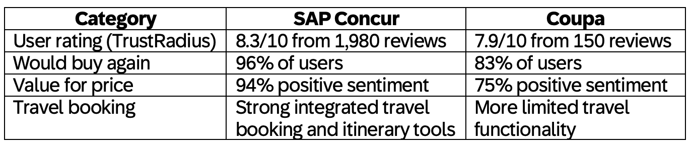 table of stats comparing SAP Concur and Coupa