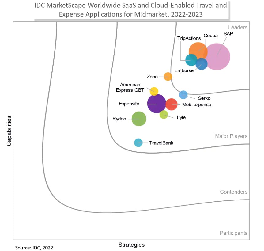 IDC report Midmarket